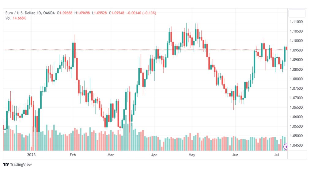 تحليل اليورو دولار-EURUSD-10-7-2023