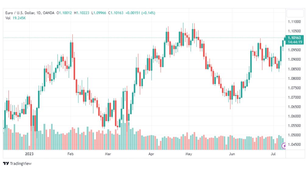 تحليل اليورو دولار-EURUSD-11-7-2023