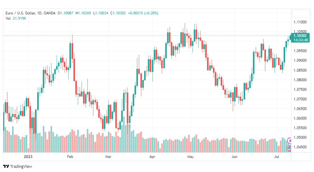 تحليل اليورو دولار-EURUSD-12-7-2023