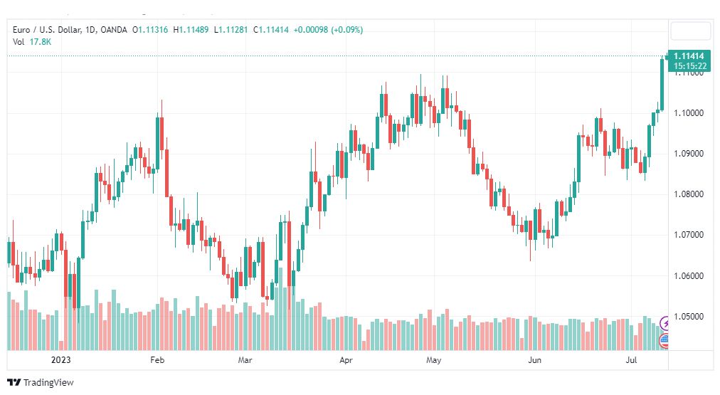 تحليل اليورو دولار-EURUSD-13-7-2023