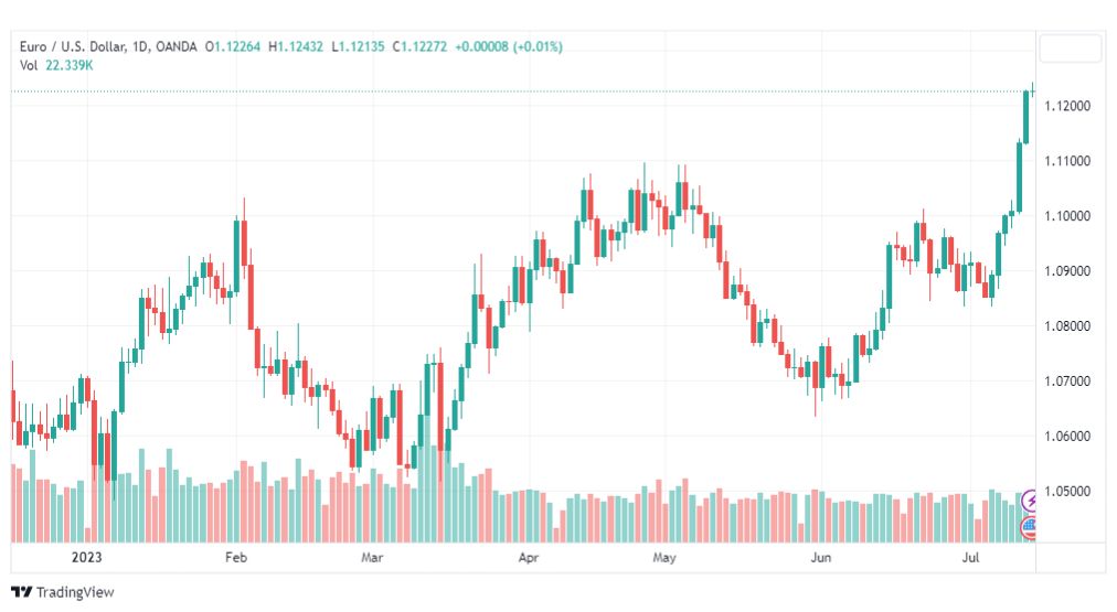 تحليل اليورو دولار-EURUSD-14-7-2023