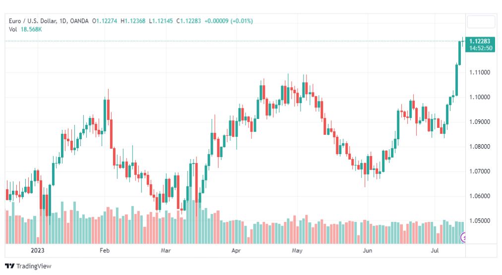 تحليل اليورو دولار-EURUSD-17-7-2023