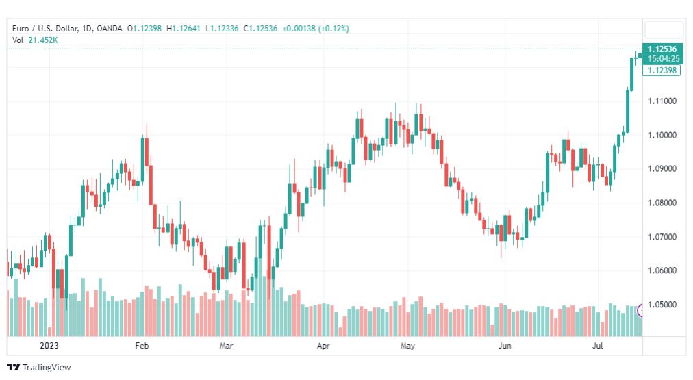 تحليل اليورو دولار-EURUSD-18-7-2023