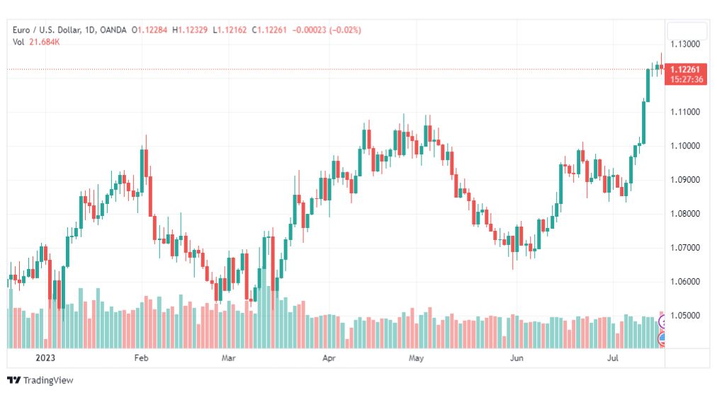 تحليل اليورو دولار-EURUSD-19-7-2023