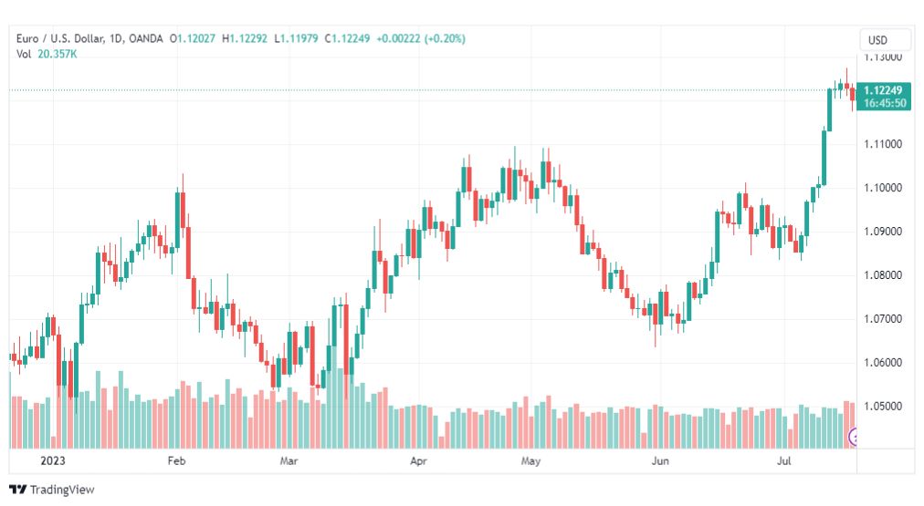 تحليل اليورو دولار-EURUSD-20-7-2023
