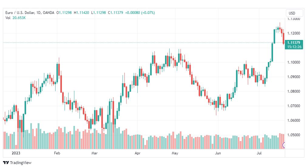 تحليل اليورو دولار-EURUSD-21-7-2023