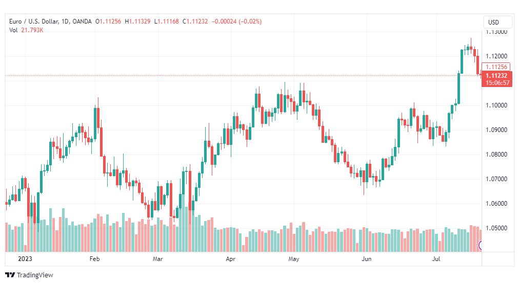 تحليل اليورو دولار-EURUSD-24-7-2023