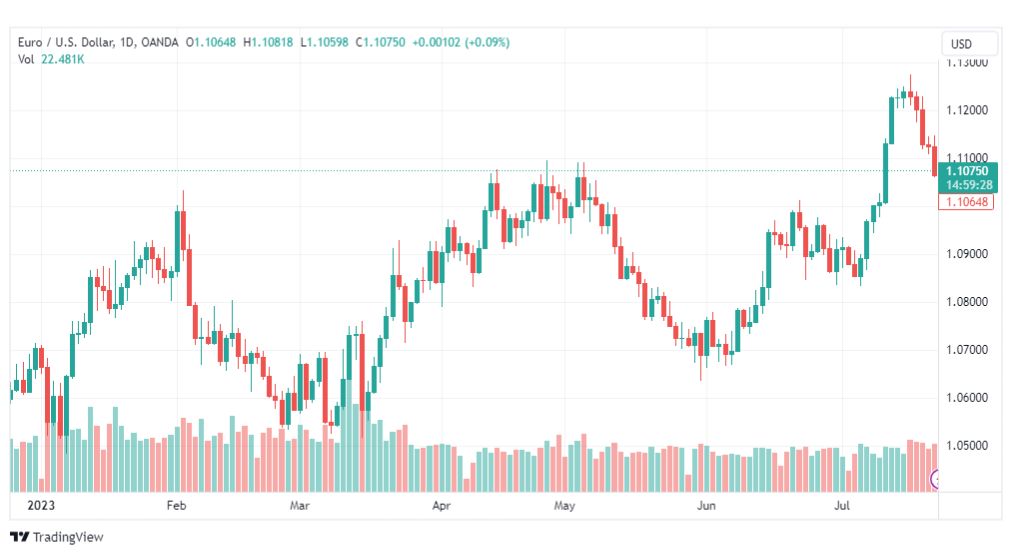 تحليل اليورو دولار-EURUSD-25-7-2023