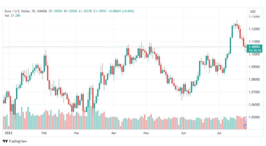 تحليل اليورو دولار-EURUSD-26-7-2023