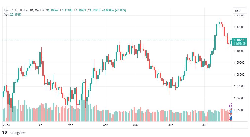 تحليل اليورو دولار-EURUSD-27-7-2023