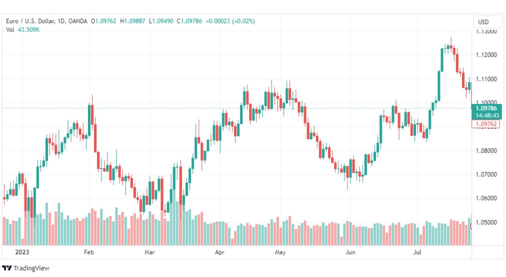 تحليل اليورو دولار-EURUSD-28-7-2023