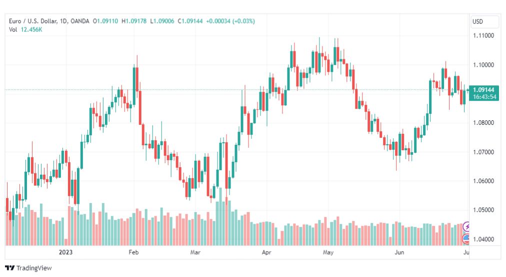 تحليل اليورو دولار-EURUSD-3-7-2023