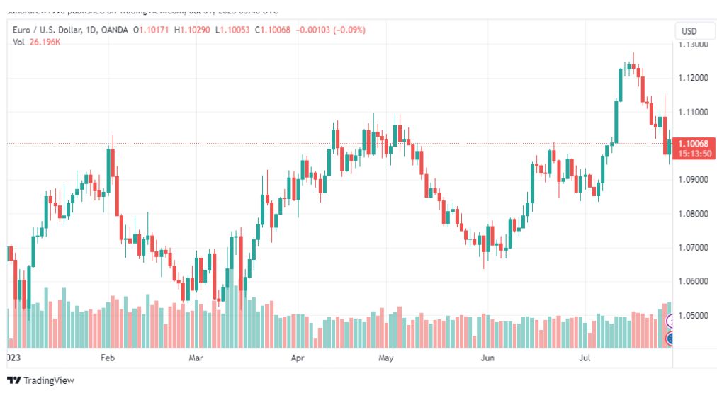 تحليل اليورو دولار-EURUSD-31-7-2023