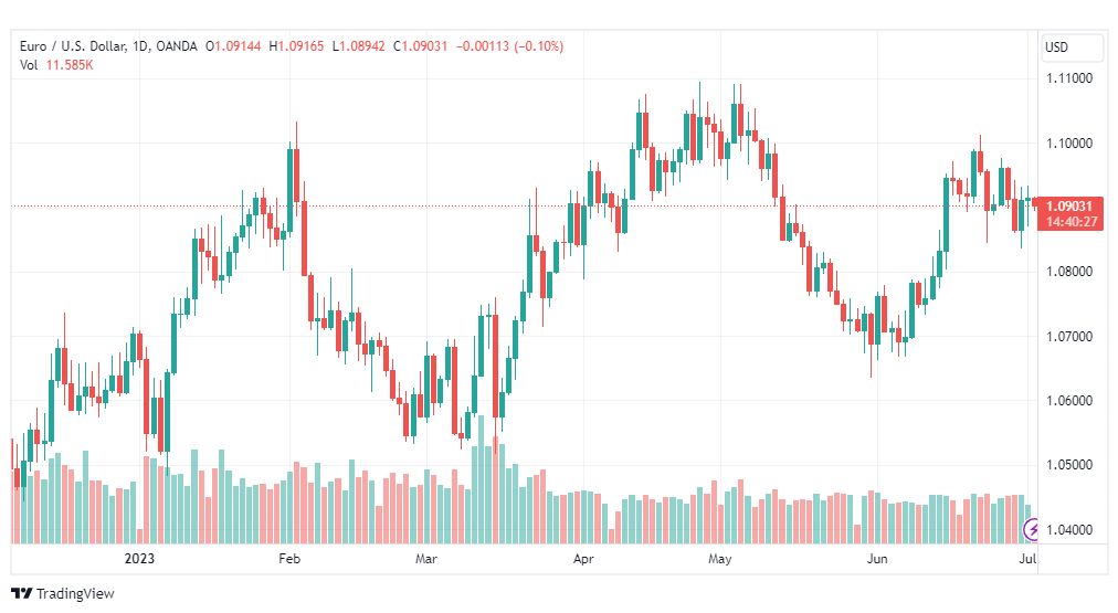 تحليل اليورو دولار-EURUSD-4-7-2023