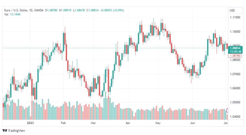 تحليل اليورو دولار-EURUSD-5-7-2023