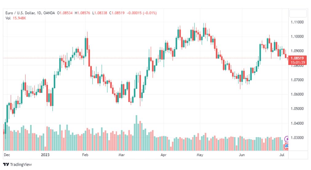 تحليل اليورو دولار-EURUSD-6-7-2023