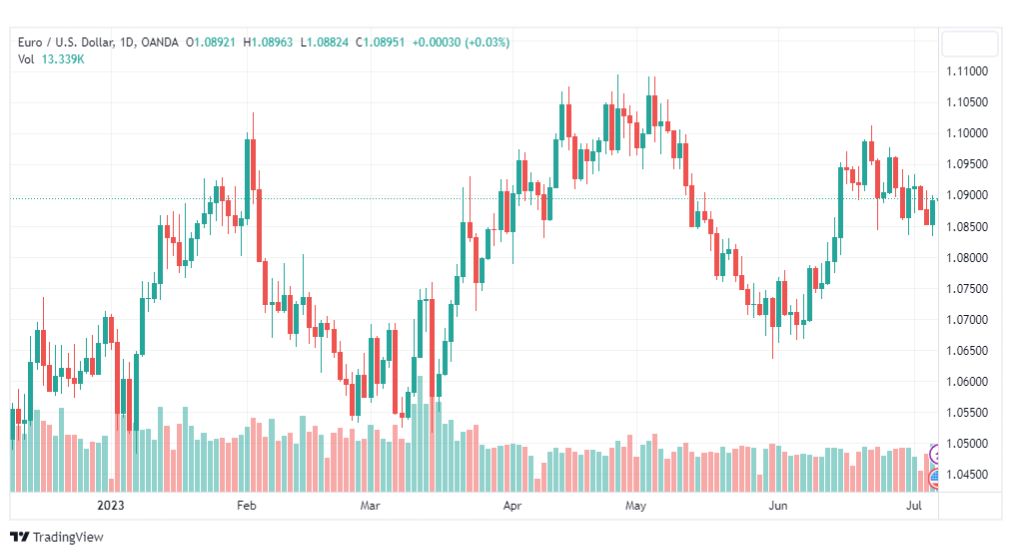 تحليل اليورو دولار-EURUSD-7-7-2023