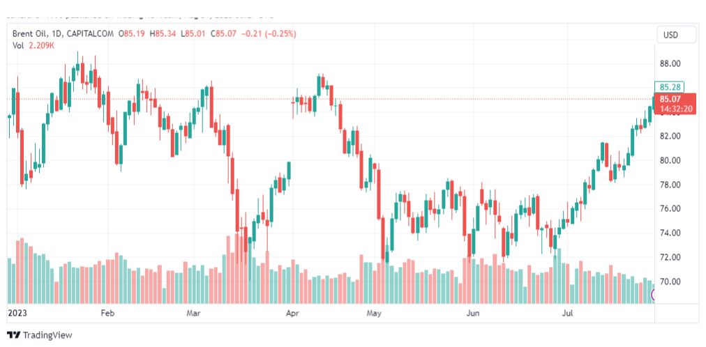 تحليل خام برنت-BRENT-OIL-1-8-2023