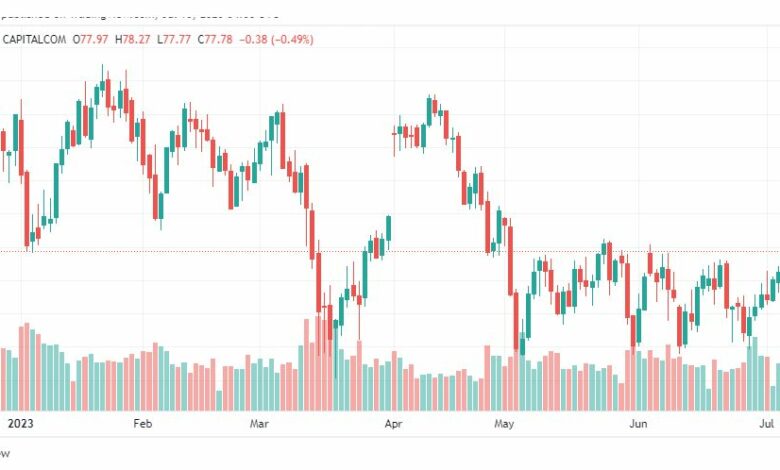 تحليل خام برنت-BRENT-OIL-10-7-2023