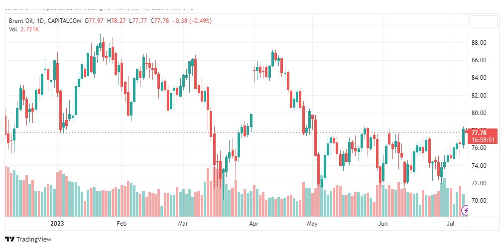 تحليل خام برنت-BRENT-OIL-10-7-2023