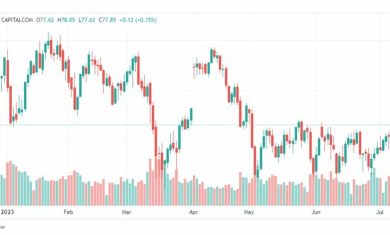 تحليل خام برنت-BRENT-OIL-11-7-2023