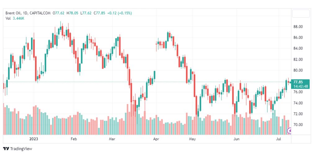 تحليل خام برنت-BRENT-OIL-11-7-2023