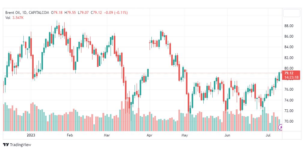 تحليل خام برنت-BRENT-OIL-12-7-2023