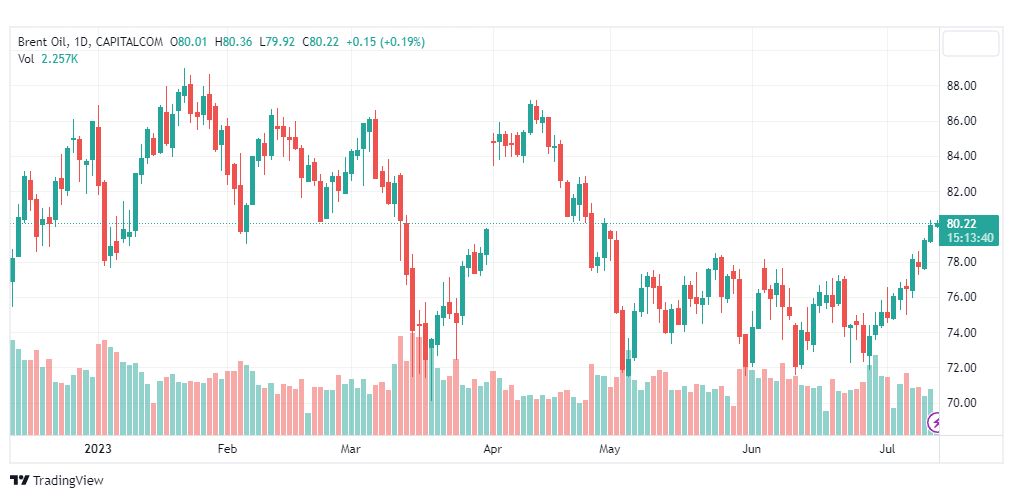 تحليل خام برنت-BRENT-OIL-13-7-2023