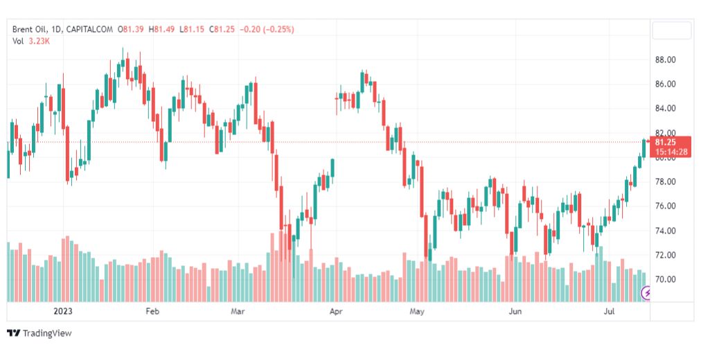 تحليل خام برنت-BRENT-OIL-14-7-2023