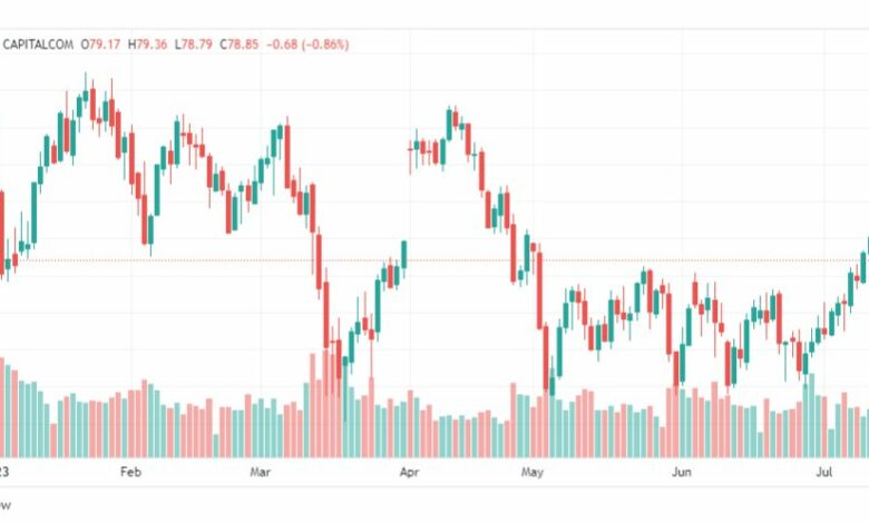 تحليل خام برنت-BRENT-OIL-17-7-2023