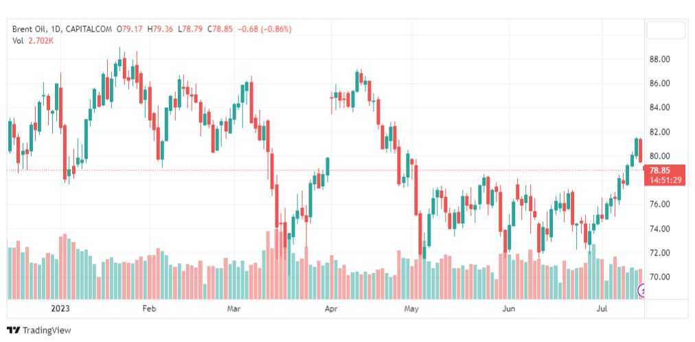 تحليل خام برنت-BRENT-OIL-17-7-2023