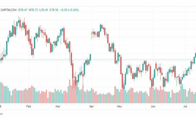 تحليل خام برنت-BRENT-OIL-18-7-2023