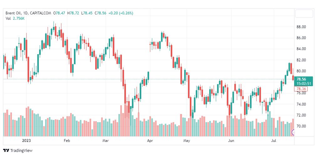 تحليل خام برنت-BRENT-OIL-18-7-2023