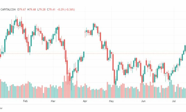 تحليل خام برنت-BRENT-OIL-19-7-2023