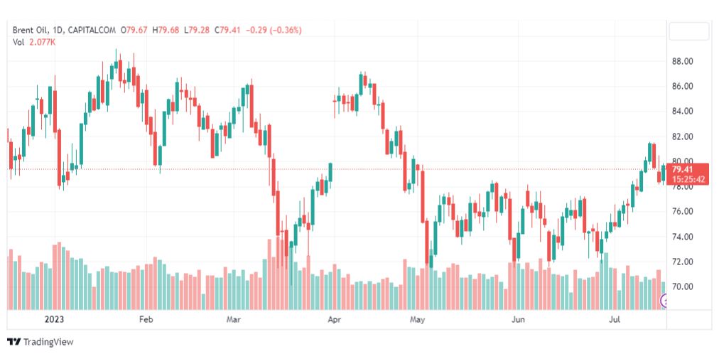 تحليل خام برنت-BRENT-OIL-19-7-2023