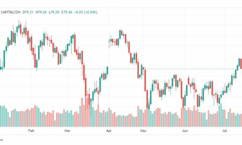 تحليل خام برنت-BRENT-OIL-20-7-2023
