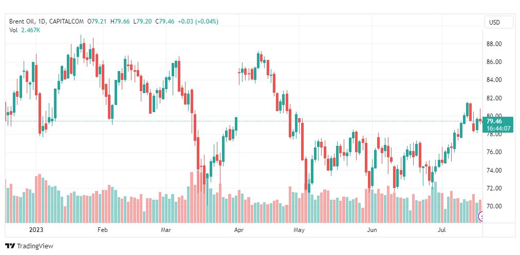 تحليل خام برنت-BRENT-OIL-20-7-2023