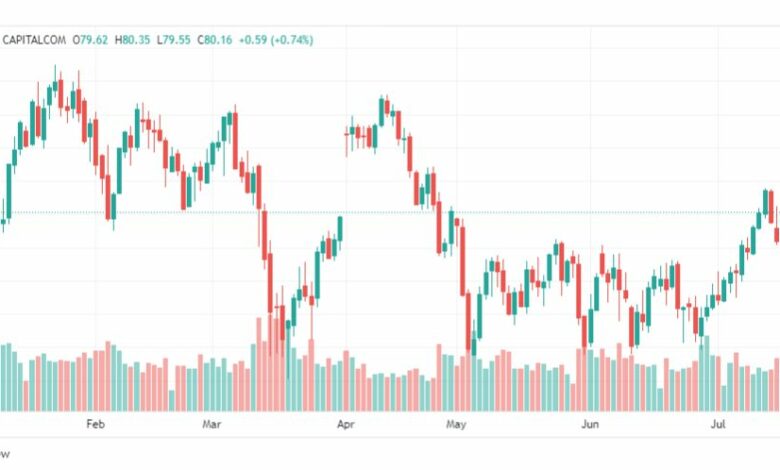 تحليل خام برنت-BRENT-OIL-21-7-2023