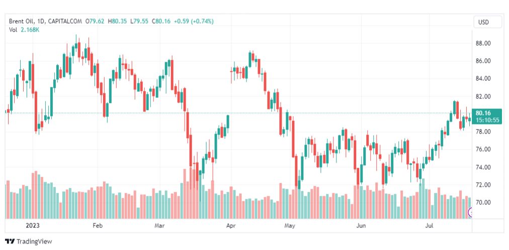تحليل خام برنت-BRENT-OIL-21-7-2023