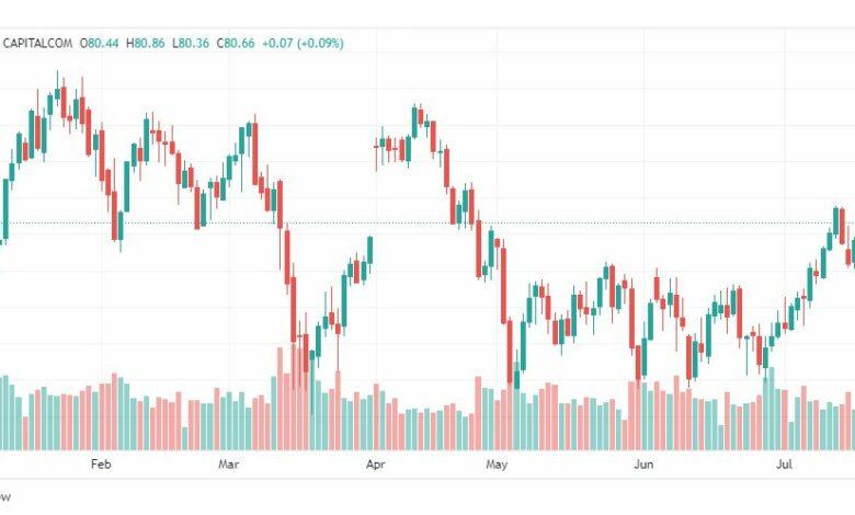 تحليل خام برنت-BRENT-OIL-24-7-2023