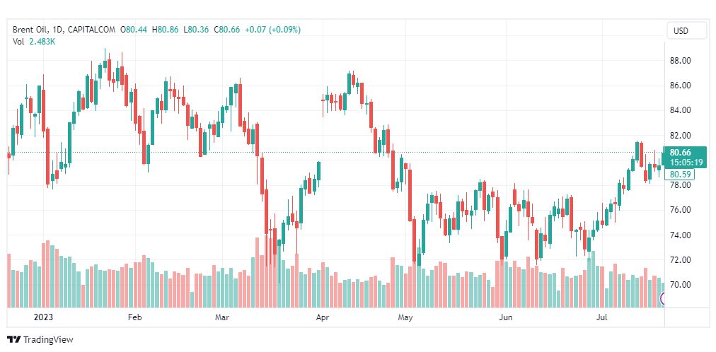 تحليل خام برنت-BRENT-OIL-24-7-2023
