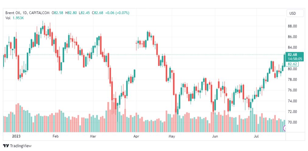 تحليل خام برنت-BRENT-OIL-25-7-2023