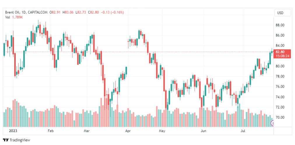 تحليل خام برنت-BRENT-OIL-26-7-2023