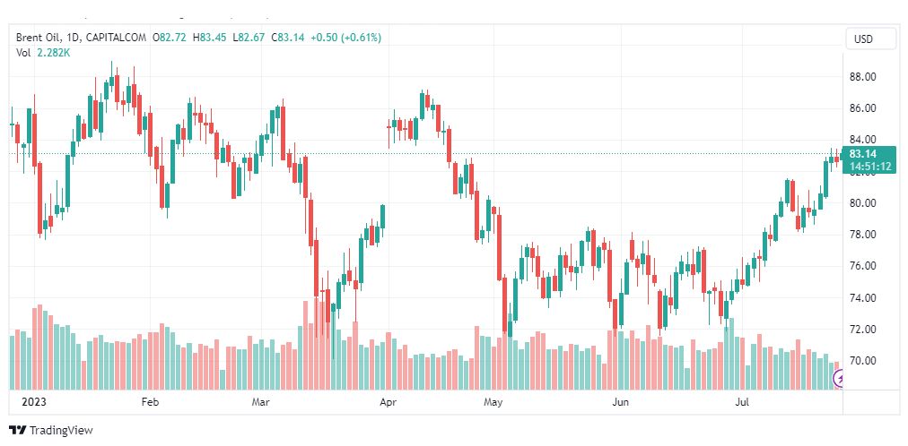 تحليل خام برنت-BRENT-OIL-27-7-2023