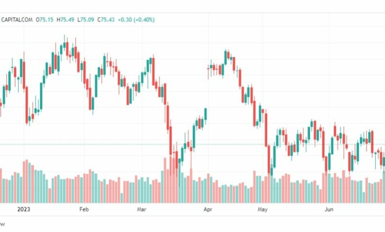 تحليل خام برنت-BRENT-OIL-3-7-2023