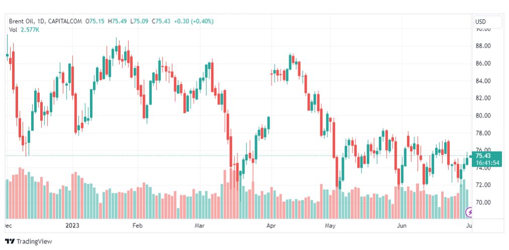 تحليل خام برنت-BRENT-OIL-3-7-2023
