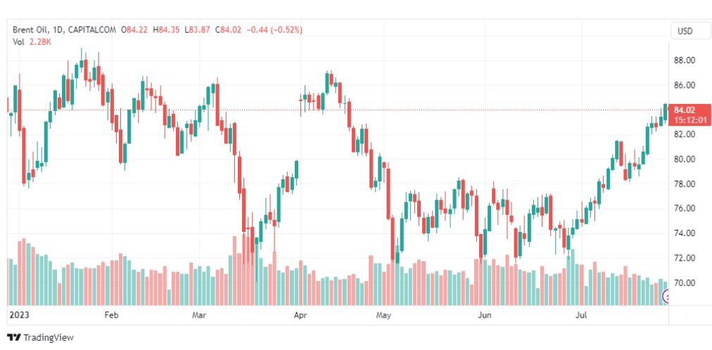 تحليل خام برنت-BRENT-OIL-31-7-2023