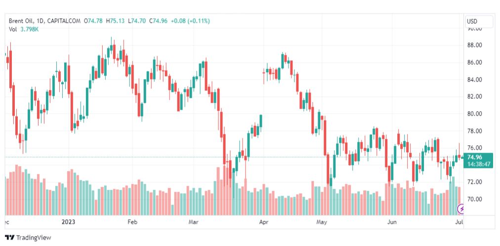 تحليل خام برنت-BRENT-OIL-4-7-2023