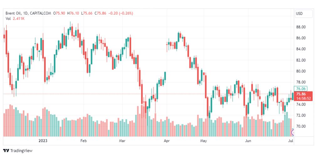 تحليل خام برنت-BRENT-OIL-5-7-2023