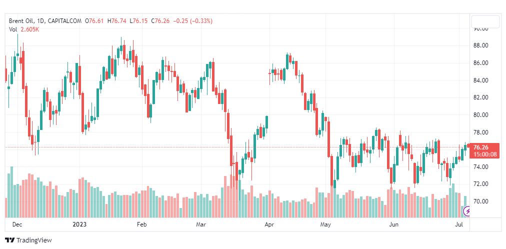 تحليل خام برنت-BRENT-OIL-6-7-2023